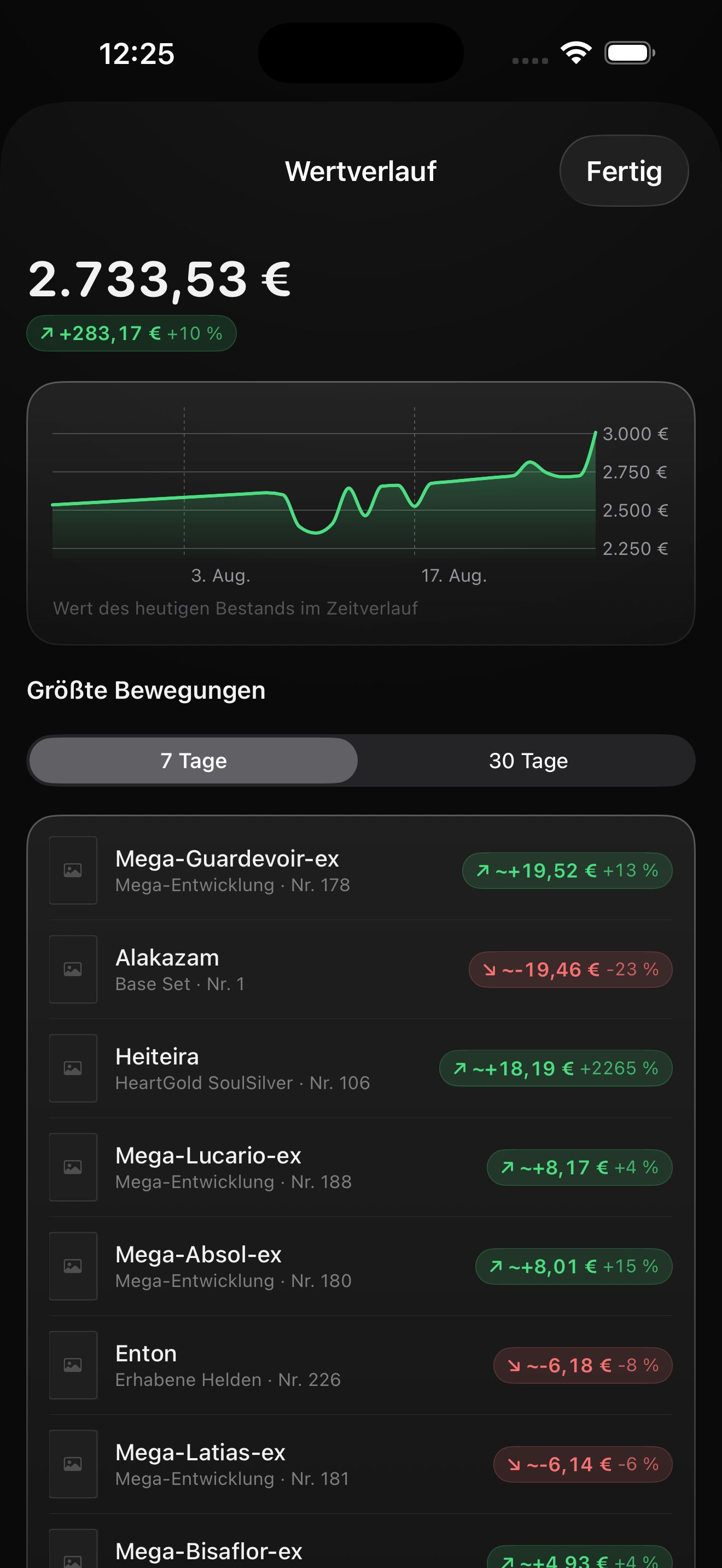 Wertverlauf in KippScan: 2.733,53 € mit +283,17 € in 30 Tagen, Kurve über den Monat, darunter die größten Bewegungen nach 7 Tagen, etwa Mega-Guardevoir-ex mit ~+19,52 €.